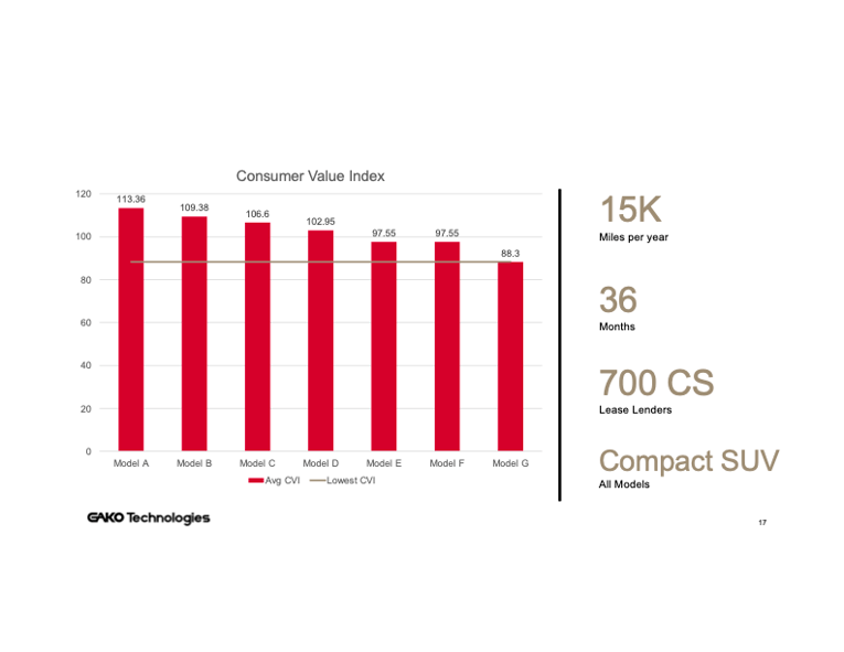 GAKO Technologies Vin-Level Incentive CVI